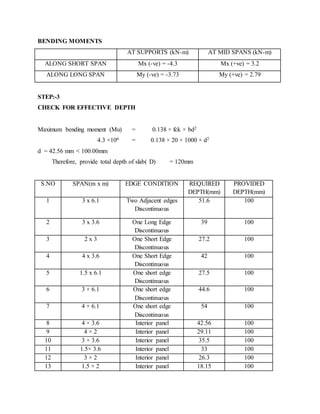 BENDING MOMENTS
AT SUPPORTS (kN-m) AT MID SPANS (kN-m)
ALONG SHORT SPAN Mx (-ve) = -4.3 Mx (+ve) = 3.2
ALONG LONG SPAN My (-ve) = -3.73 My (+ve) = 2.79
STEP:-3
CHECK FOR EFFECTIVE DEPTH
Maximum bending moment (Mu) = 0.138 × fck × bd2
4.3 ×106 = 0.138 × 20 × 1000 × d2
d = 42.56 mm < 100.00mm
Therefore, provide total depth of slab( D) = 120mm
S.NO SPAN(m x m) EDGE CONDITION REQUIRED
DEPTH(mm)
PROVIDED
DEPTH(mm)
1 3 x 6.1 Two Adjacent edges
Discontinuous
51.6 100
2 3 x 3.6 One Long Edge
Discontinuous
39 100
3 2 x 3 One Short Edge
Discontinuous
27.2 100
4 4 x 3.6 One Short Edge
Discontinuous
42 100
5 1.5 x 6.1 One short edge
Discontinuous
27.5 100
6 3 × 6.1 One short edge
Discontinuous
44.6 100
7 4 × 6.1 One short edge
Discontinuous
54 100
8 4 × 3.6 Interior panel 42.56 100
9 4 × 2 Interior panel 29.11 100
10 3 × 3.6 Interior panel 35.5 100
11 1.5× 3.6 Interior panel 33 100
12 3 × 2 Interior panel 26.3 100
13 1.5 × 2 Interior panel 18.15 100
 