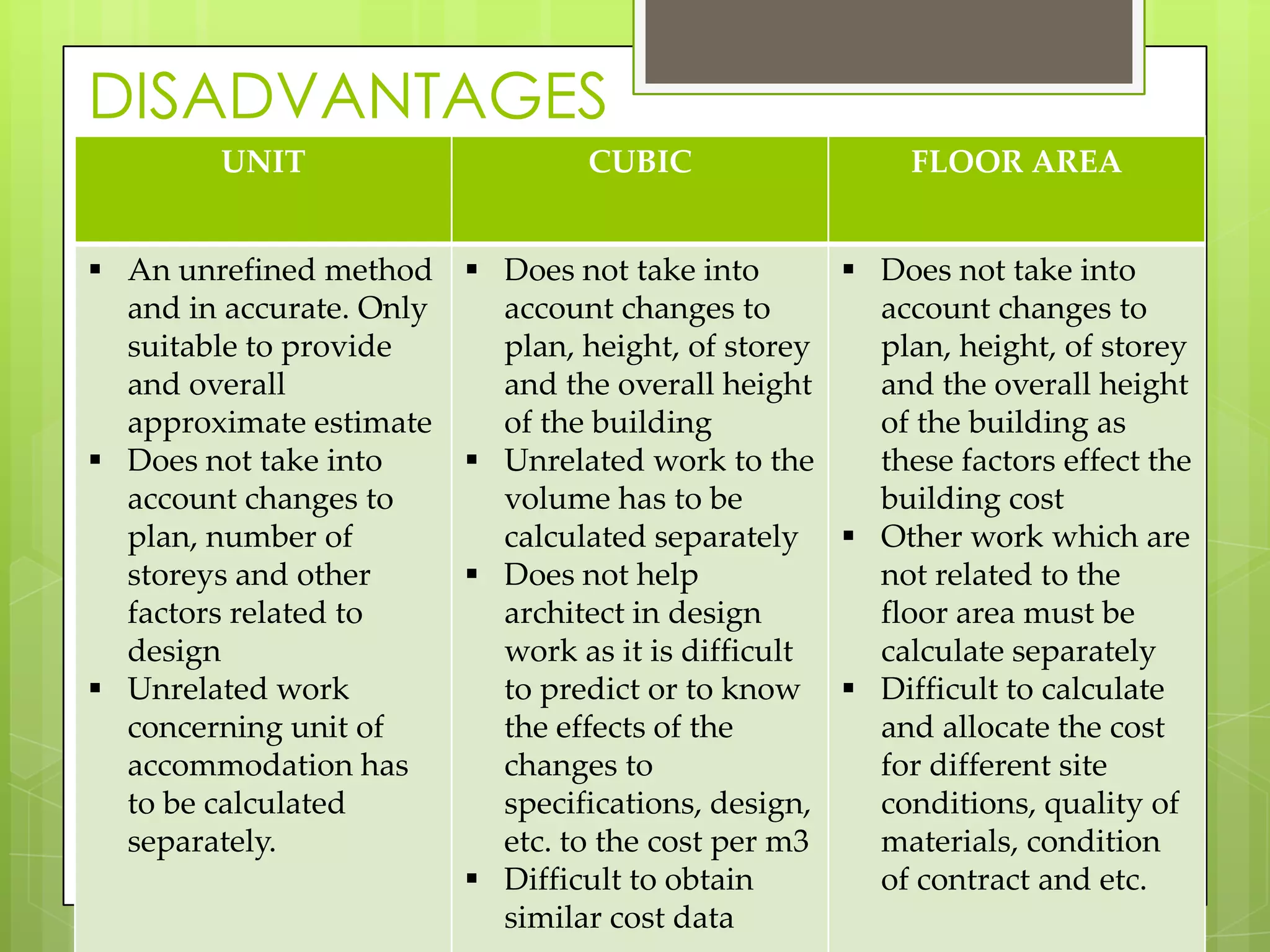 DISADVANTAGES
UNIT CUBIC FLOOR AREA
 An unrefined method
and in accurate. Only
suitable to provide
and overall
approximate estimate
 Does not take into
account changes to
plan, number of
storeys and other
factors related to
design
 Unrelated work
concerning unit of
accommodation has
to be calculated
separately.
 Does not take into
account changes to
plan, height, of storey
and the overall height
of the building
 Unrelated work to the
volume has to be
calculated separately
 Does not help
architect in design
work as it is difficult
to predict or to know
the effects of the
changes to
specifications, design,
etc. to the cost per m3
 Difficult to obtain
similar cost data
 Does not take into
account changes to
plan, height, of storey
and the overall height
of the building as
these factors effect the
building cost
 Other work which are
not related to the
floor area must be
calculate separately
 Difficult to calculate
and allocate the cost
for different site
conditions, quality of
materials, condition
of contract and etc.
 