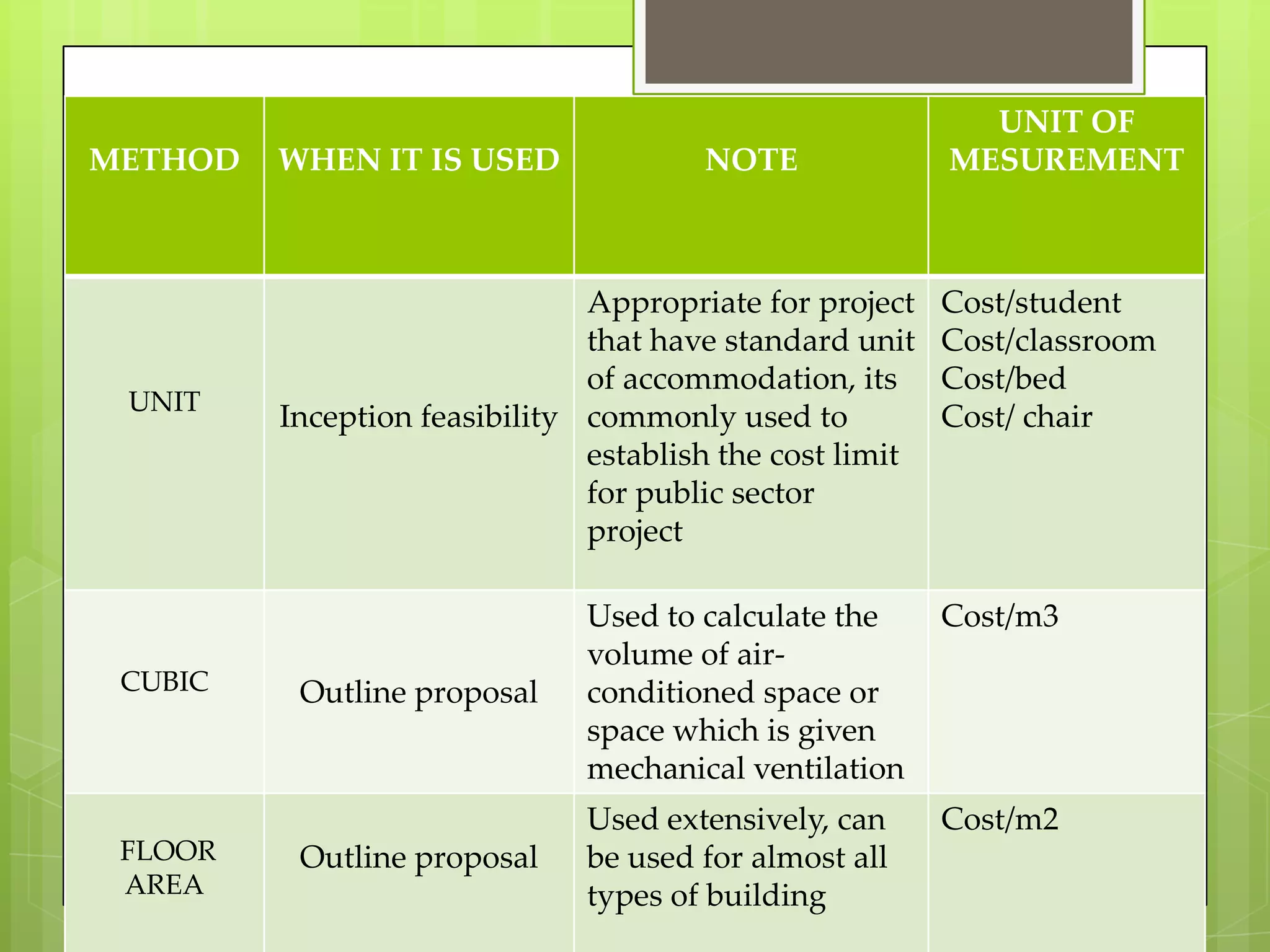 METHOD WHEN IT IS USED NOTE
UNIT OF
MESUREMENT
UNIT
Inception feasibility
Appropriate for project
that have standard unit
of accommodation, its
commonly used to
establish the cost limit
for public sector
project
Cost/student
Cost/classroom
Cost/bed
Cost/ chair
CUBIC Outline proposal
Used to calculate the
volume of air-
conditioned space or
space which is given
mechanical ventilation
Cost/m3
FLOOR
AREA
Outline proposal
Used extensively, can
be used for almost all
types of building
Cost/m2
 