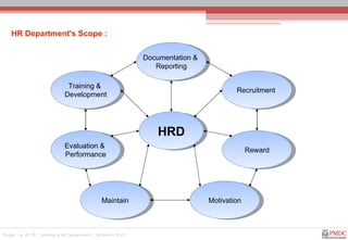 Page  -    of 13 HR Department's Scope : HRD Documentation &  Reporting Recruitment  Training &  Development Evaluation & ...