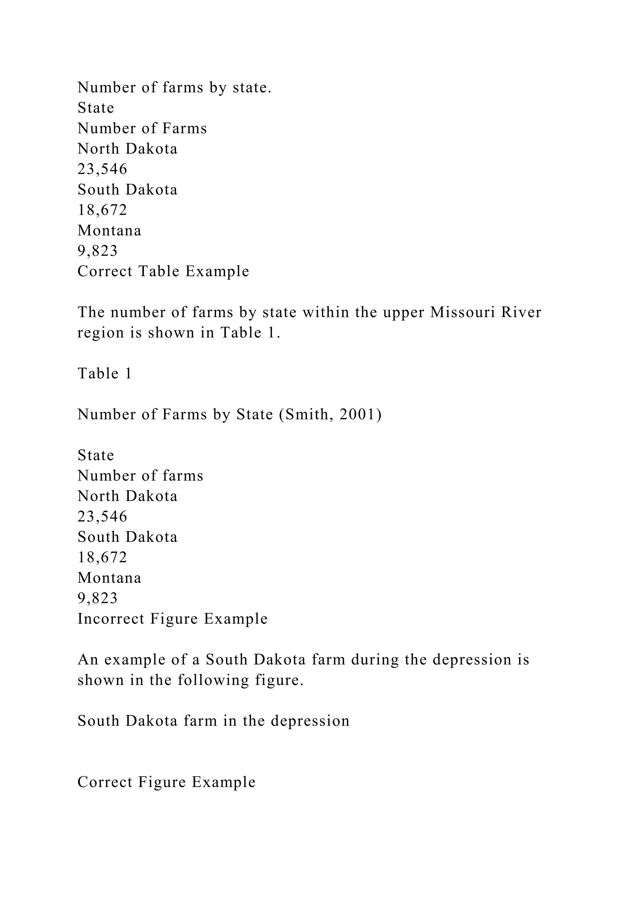 Number of farms by state.
State
Number of Farms
North Dakota
23,546
South Dakota
18,672
Montana
9,823
Correct Table Example
The number of farms by state within the upper Missouri River
region is shown in Table 1.
Table 1
Number of Farms by State (Smith, 2001)
State
Number of farms
North Dakota
23,546
South Dakota
18,672
Montana
9,823
Incorrect Figure Example
An example of a South Dakota farm during the depression is
shown in the following figure.
South Dakota farm in the depression
Correct Figure Example
 