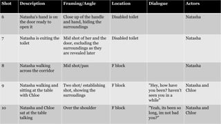 Shot Description Framing/Angle Location Dialogue Actors
6 Natasha's hand is on
the door ready to
open it
Close up of the handle
and hand, hiding the
surroundings
Disabled toilet Natasha
7 Natasha is exiting the
toilet
Mid shot of her and the
door, excluding the
surroundings as they
are revealed later
Disabled toilet Natasha
8 Natasha walking
across the corridor
Mid shot/pan F block Natasha
9 Natasha walking and
sitting at the table
with Chloe
Two shot/ establishing
shot, showing the
surroudings
F block "Hey, how have
you been? haven't
seen you in a
while"
Natasha and
Chloe
10 Natasha and Chloe
sat at the table
talking
Over the shoulder F block "Yeah, its been so
long, im not bad
you?"
Natasha and
Chloe
 