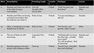Shot Description Framing/Angle Locatio
n
Dialogue Actors
11 Natasha and Chloe are still sat
at the table having a
conversation
Over the
shoulder/Shot
reverse shot
F block "Yeah I'm good, just
been busy"
Natasha and
Chloe
12 Natasha and Chloe are having
a normal conversation that
the audience can relate to
Point of view F block "I've got something to
tell you"
Natasha
13 Chloe is intrigued as to what
Natasha has to tell her
Point of view F block "Is it Tyrone, your
parents, what's wrong"
Chloe
14 The two of them are still
conversing
Long shot/Two
shot
F block "Well,basically you know
the other day....actually
never mind"
"No, tell me,please, dont
be annoying"
Natasha and
Chloe
15 Natasha appears to be more
abrupt when talking to Chloe
Close up F block "Just let it go, I shouldn’t
have said anything"
Natasha
 