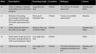 Shot Description Framing/Angle Location Dialogue Actors
16 Chloe is talking to Natasha
demanding to be told what's
going on
Long shot/two
shot
F block "No, tell me, It's clearly
important"
Natasha and
Chloe
17 Natasha is becoming
increasingly irritated and
this is portrayed through
her facial expressions and
voice.
Close up of
Natashas' face
F block "Look, you wouldn’t
understand"
Natasha
18 Chloe slams her hand on
the table out of anger
Extreme close up
of Chloe's hand
F block Natasha and
Chloe
19 Chloe starts to get up out of
her chair causing tension as
well as portraying her anger
Low angle mid
shot
F block Chloe
20 Chloe is now stood up Low angle mid
shot
F block "I'm sick and tired of you
keeping everything from
me"
Natasha and
Chloe
 