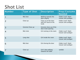 Number Type of Shot Description Prop/Costume Needed 1 Mid shot Walking towards the door angrily. Folder/scarf/ black trouser and cardigan 2 Close up Close up of the door with her hand on the knob Folder/scarf/ black trouser and cardigan 3 Extreme Close up Extreme close up of the door knob opening 4 Mid-shot Girl coming in the room Folder/scarf/ black trouser and cardigan 5 Long shot Girl inside the room Folder/scarf/ black trouser and cardigan 6 Mid shot Girl closing the door Folder/scarf/ black trouser and cardigan 7 Close up Girl’s feet walking towards the table sandals 