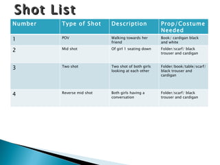 Shot List Number Type of Shot Description Prop/Costume Needed 1 POV Walking towards her friend Book/ cardigan black and white 2 Mid shot Of girl 1 seating down Folder/scarf/ black trouser and cardigan 3 Two shot Two shot of both girls looking at each other Folder/book/table/scarf/ black trouser and cardigan 4 Reverse mid shot  Both girls having a conversation Folder/scarf/ black trouser and cardigan 