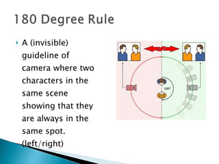 A (invisible) guideline of camera where two characters in the same scene showing that they are always in the same spot. (left/right) 