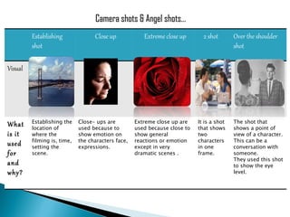 Camera shots & Angel shots… Establishing  shot Close up Extreme close up 2 shot Over the shoulder shot Visual What is it used for and why? Establishing the location of where the filming is, time, setting the scene. Close- ups are used because to show emotion on the characters face, expressions. Extreme close up are used because close to show general reactions or emotion except in very dramatic scenes . It is a shot that shows two characters in one frame. The shot that shows a point of view of a character. This can be a conversation with someone. They used this shot to show the eye level.  