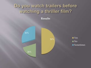 50%
20%
30%
Results
Yes
No
Sometimes
 