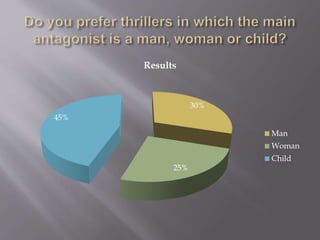 30%
25%
45%
Results
Man
Woman
Child
 
