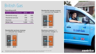 British Gas
Operating profit
2013

2012

Residential energy

571

606

Residential services

318

312

Business

141

175

1,030

1,093

Residential energy revenue
(£m) and post tax margin (%)

Year ended 31 December (£m)

Residential services revenue
(£m) and post tax margin (%)
1,674

14.1%

2012
11

1,655

14.6%

2013

9,487

5.0%

4.5%

2012

British Gas

9,121

2013

Business revenue (£m)
and post tax margin (%)

3,062

3,084

4.2%

3.7%

2012

2013

Above figures include share of joint ventures and associates before interest and taxation and are before depreciation of fair value uplifts
to property, plant and equipment from Strategic Investments and exceptional items and certain re-measurements

 