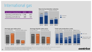 International gas
Gas & oil production volumes

Gas (mmth)

2013

2012

Operating profit before tax 1,155

940

Operating profit after tax

Liquids (mmboe)

198

Year ended 31 December (£m)

325

3,557
2,990
Americas

17.4

2012

2013

Europe

18.7

2012 2013

Average gas sales price

Average liquids sales price

Total unit production costs

Europe (p/therm)

Europe (£/boe)

Europe (£/boe)

Americas (US$/mmbtu)

65.0

62.8

57.6

Americas ($/boe)

10.2

62.9
72.1

3.7

2012

15

2013

2012

67.8

13.8

12.9

13.5

9.3
9.8
11.7

3.3

2013

Americas ($/boe) Total (£/boe)

2012

2013

2012

2013

2012 2013

Above figures include share of joint ventures and associates before interest and taxation and are before depreciation of fair value uplifts to property, plant and equipment
from Strategic Investments and exceptional items and certain re-measurements
The North American upstream gas business is now included within Centrica Energy. The 2012 comparatives have been restated accordingly
Americas figures include production from Canada and Trinidad & Tobago

11.4

9.6
15.1

2012 2013

12.4

12.6

2012 2013

DDA costs
Lifting & other cash
production costs

 