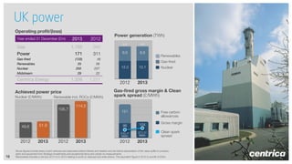 UK power
Operating profit/(loss)

Power generation (TWh)

2013

2012

1,155

940

0.5

0.8

Power

171

311

9.0

8.9

Gas-fired
Renewables
Nuclear
Midstream

(133)
25
250
29

(4)
56
237
22

1,326

1,251

Year ended 31 December (£m)

Gas

Centrica Energy
Achieved power price
Nuclear (£/MWh)

Renewable incl. ROCs (£/MWh)

105.7

Gas-fired
12.0

12.1

2012

2013

2012

114.5
121

Free carbon
allowances

16

96

51.9

2013

2012

Nuclear

Gas-fired gross margin & Clean
spark spread (£/MWh)

2013

104

£10.7/
MWh

49.6

Renewables

£11.7/
MWh

2012

Gross margin

2013

Clean spark
spread

Above figures include share of joint ventures and associates before interest and taxation and are before depreciation of fair value uplifts to property,
plant and equipment from Strategic Investments and exceptional items and certain re-measurements
Renewables includes a net loss of £11m in 2013 relating to profit on disposal and write-downs. The equivalent figure in 2012 is a profit of £32m

 
