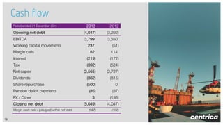 Cash flow
2013

2012

Opening net debt

(4,047)

(3,292)

EBITDA

3,799

3,650

237

(51)

82

114

Interest

(219)

(172)

Tax

(892)

(524)

Net capex

(2,565)

(2,727)

Dividends

(862)

(815)

Share repurchase

(500)

0

(85)

(37)

3

(193)

(5,049)

(4,047)

(107)

(102)

Period ended 31 December (£m)

Working capital movements
Margin calls

Pension deficit payments
FX / Other
Closing net debt
Margin cash held / (pledged) within net debt
19

 