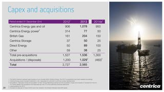 Capex and acquisitions
1

4

2012

2013

2014e

906

1,078

950

Centrica Energy power

314

77

50

British Gas

161

204

150

Centrica Storage

37

50

25

Direct Energy

50

89

100

Other

59

38

25

Total pre-acquisitions

1,527

1,536

1,300

Acquisitions / (disposals)

1,200

1,029

Total

2,727

2,565

Period ended 31 December (£m)

Centrica Energy gas and oil
2

20

3

5

(460)

1. The North American upstream gas business is now included within Centrica Energy. The 2012 comparatives have been restated accordingly
2. Centrica Energy power includes investment in JVs / associates for wind farm s and new nuclear developments
3. Acquisitions / disposals include the acquisition of Hess’ Energy Marketing business and the acquisition of gas and oil assets in Canada from Suncor.
For further details of all acquisitions and disposals see note 15 of the preliminary financial statements
4. Latest guidance for 2014
5. Includes the disposal of Texas CCGTs and of an interest in the Greater Kittiwake Area E&P assets

 