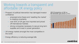 Working towards a transparent and
affordable UK energy policy

• UK energy market amongst the most competitive in
the world
• Energy efficiency is reducing average bills
27

1 Source: International Energy Agency publication, Energy Prices and Taxes. Domestic gas prices include taxes

12

2012 Comparison of UK vs.
EU domestic gas prices (p/kWh) 1

10
8

Greece

Sweden

Denmark

Italy

Spain

Portugal

Netherlands

Belgium

Austria

Ireland

Germany

0

France

2

UK

4

Luxembourg

6

Finland

• Prospect of political intervention has damaged investor
confidence
– proposed price freeze and ‘resetting the market’
is creating uncertainty
– over 50% of UK gas now imported and priced
off international markets
– strong companies necessary to secure long term
supplies and invest in power generation

 