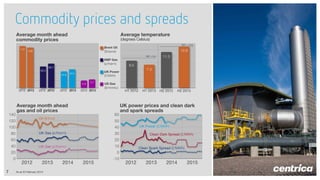 Commodity prices and spreads
Average temperature

Average month ahead
commodity prices
112

(degrees Celsius)

SNT = 12.9

Brent Oil
($/barrel)

109

12.9
SNT = 9.5

NBP Gas
(p/therm)
66.7
58.3
44.6

50.0

2.8

2012 2013

140

2012 2013

2012 2013

3.7

2012 2013

Average month ahead
gas and oil prices

H1 2013

H2 2012

H2 2013

UK power prices and clean dark
and spark spreads
UK Power (£/MWh)

40
UK Gas (p/therm)

80

30

60

Clean Dark Spread (£/MWh)

20

40

10

US Gas (p/therm)

20

7

H1 2012

7.3

50

100

0

US Gas
($/mmbtu)

60

Oil ($/boe)

120

8.5

UK Power
(£/MWh)

11.3

Clean Spark Spread (£/MWh)

0

2012

2013

As at 20 February 2014

2014

2015

-10

2012

2013

2014

2015

 