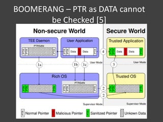 BOOMERANG – PTR as DATA cannot
be Checked [5]
 