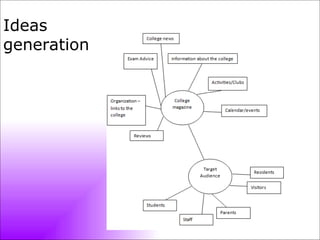 Ideas generation 