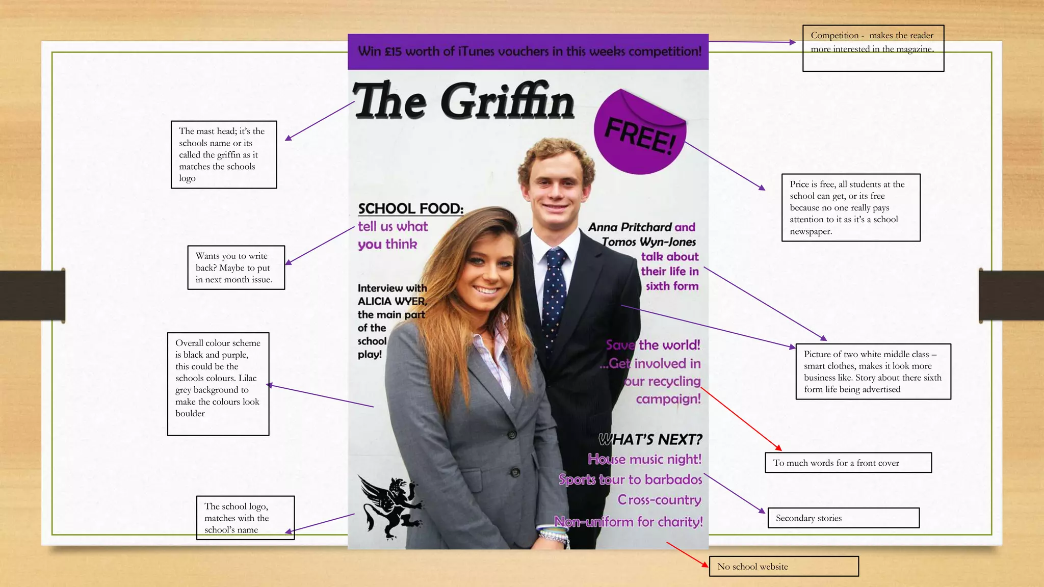 Competition - makes the reader
more interested in the magazine.

The mast head; it’s the
schools name or its
called the griffin as it
matches the schools
logo

Price is free, all students at the
school can get, or its free
because no one really pays
attention to it as it’s a school
newspaper.

Wants you to write
back? Maybe to put
in next month issue.

Overall colour scheme
is black and purple,
this could be the
schools colours. Lilac
grey background to
make the colours look
boulder

Picture of two white middle class –
smart clothes, makes it look more
business like. Story about there sixth
form life being advertised

To much words for a front cover

The school logo,
matches with the
school’s name

Secondary stories

No school website

 