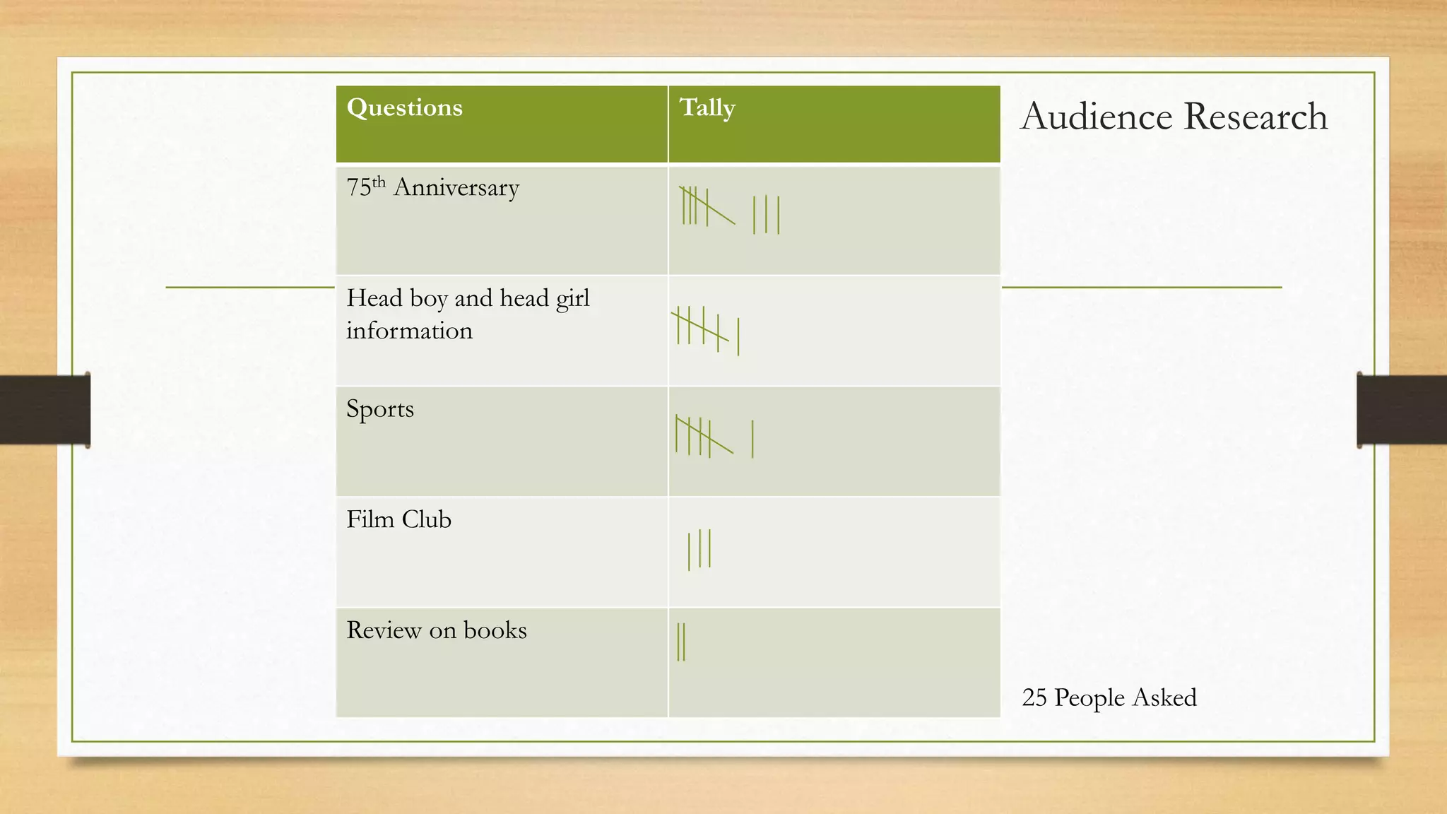 Questions

Tally

Audience Research

75th Anniversary

Head boy and head girl
information
Sports

Film Club

Review on books

25 People Asked

 