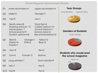 School Magazine Questionnaire Results
Q1 lower secondary=6 upper secondary=4
Q2 Male=3 Female=7
Q3 Yes=9 No=1
Q4 Sports news=8 Food tips=4
Studying advice= 10 Career options=10
Horoscopes= 7 School fashion=7
School events=9 School clubs=4
Student opinions=8 Recommendation=2
Q5 Red=3 Orange=1 Yellow=2
Green=2 Pink=6 Blue=5
Purple=1
Q6 Yes= 8 No=2
Q7 Fun=4 Formal= 0 Both=6
Q8 Long articles=1 Short articles=9
Q9 Yes=7 No=3
Q10 Yes=8 No=2
60%
40%
Year Groups
lower secondary upper secondary
30%
70%
Genders of Students
Male Female
90%
10%
Students who would read
the school magazine
yes no
 