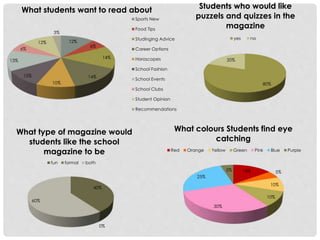 12%
6%
14%
14%
10%
10%
13%
6%
12%
3%
What students want to read about
Sports New
Food Tips
Studinging Advice
Career Options
Horoscopes
School Fashion
School Events
School Clubs
Student Opinion
Recommendations
80%
20%
Students who would like
puzzels and quizzes in the
magazine
yes no
15% 5%
10%
10%
30%
25%
5%
What colours Students find eye
catching
Red Orange Yellow Green Pink Blue Purple
40%
0%
60%
What type of magazine would
students like the school
magazine to be
fun formal both
 
