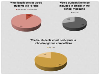 10%
90%
What length articles would
students like to read
Long Articles Short Articles
70%
30%
Would students like to be
included in articles in the
school magazine
Yes No
80%
20%
Whether students would participate in
school magazine competitions
Yes No
 