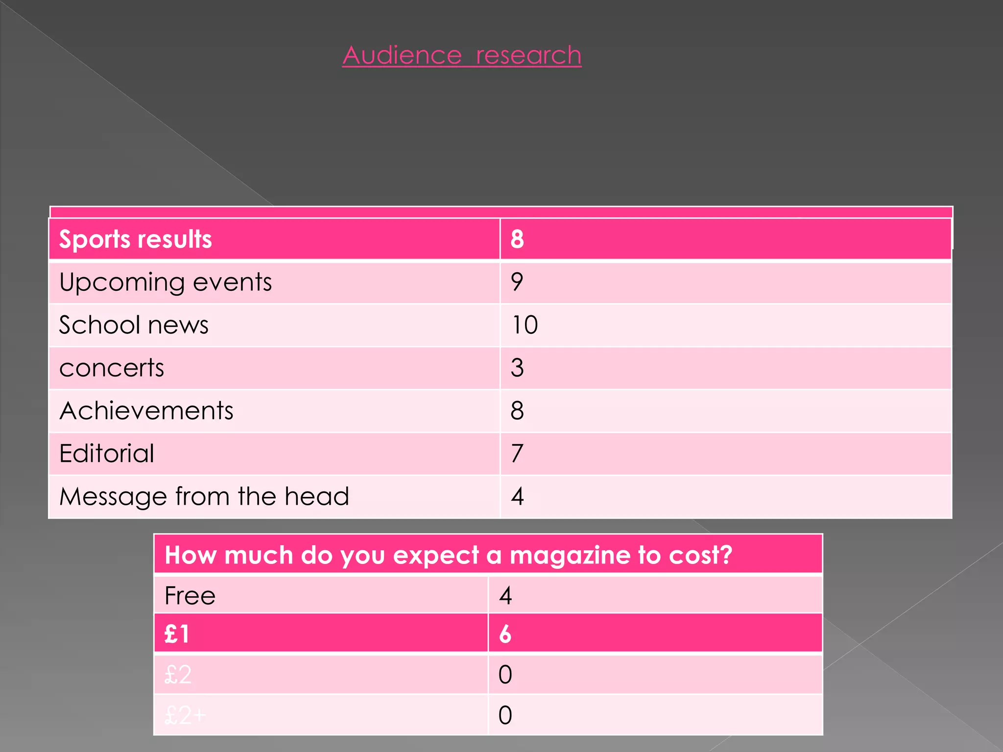 What do you expect to see in a school magazine?
Audience research
Sports results 8
Upcoming events 9
School news 10
concerts 3
Achievements 8
Editorial 7
Message from the head 4
How much do you expect a magazine to cost?
Free 4
£1 6
£2 0
£2+ 0
 