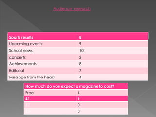 What do you expect to see in a school magazine?
Audience research
Sports results 8
Upcoming events 9
School news 10
concerts 3
Achievements 8
Editorial 7
Message from the head 4
How much do you expect a magazine to cost?
Free 4
£1 6
£2 0
£2+ 0
 