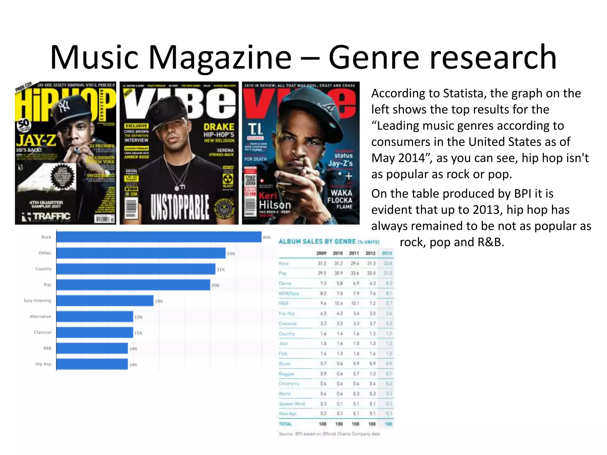 Music Magazine – Genre research
According to Statista, the graph on the
left shows the top results for the
“Leading music genres according to
consumers in the United States as of
May 2014”, as you can see, hip hop isn't
as popular as rock or pop.
On the table produced by BPI it is
evident that up to 2013, hip hop has
always remained to be not as popular as
ggg rock, pop and R&B.
 