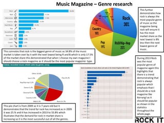 This connotes that rock is the biggest genre of music as 34.8% of the music
market is taken over by it with the next lowest being R and B which is only 17.5%
of the market share this demonstrated that when I choose my own magazine I
should choose a rock magazine as it should be the most popular magazine type.
During 2013 Rock
was the most
popular genre of
magazine again this
highlights that
there is a trend
demonstrating that
rock is always
popular which
emphasis that I
should do a rock
magazine like
Kerrang! as it
should be popular
as shown in the
statistics
throughout the
whole page.
This pie chart is from 2009 so it is 7 years old but it
demonstrates that the trend for rock has increased as in 2009
it was 25.% and it has increased in 2013 to 33.8% which
illustrates that the demand for rock in market share is
increasing so it is the most successful out of all the genres.
This further
demonstrates how
rock is always the
most popular genre
of music so the
magazine being
rock will ensure it
has the most
market share as the
next lowest is 8%
less then the next
lowest genre of
music.
Music Magazine – Genre research
 