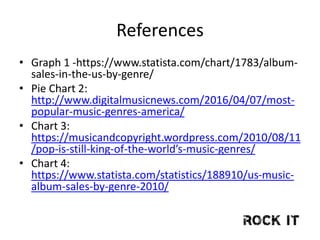 References
• Graph 1 -https://www.statista.com/chart/1783/album-
sales-in-the-us-by-genre/
• Pie Chart 2:
http://www.digitalmusicnews.com/2016/04/07/most-
popular-music-genres-america/
• Chart 3:
https://musicandcopyright.wordpress.com/2010/08/11
/pop-is-still-king-of-the-world’s-music-genres/
• Chart 4:
https://www.statista.com/statistics/188910/us-music-
album-sales-by-genre-2010/
 