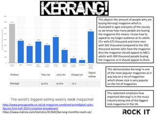 This depicts the amount of people who are
buying Kerrang! magazine which is
illustrated in ages and parts of the county
so we know how many people are buying
the magazine this means I know how to
appeal to my target audience at its adults
15+ with 673 thousand and more men
with 362 thousand compared to the 292
thousand women who have the magazine.
Also the magazine should appeal to ABC1
adults with 369 thousand people buying
the magazine so it should appeal to them.
This demonstrates Kerrang! is one
of the most popular magazines as it
was top on a list of magazines
which shows rock is very popular
on the list of magazines.
This statement emphasis how
important Kerrang! is in the music
industry being one of the biggest
rock magazines In the Uk.http://www.pressgazette.co.uk/uk-magazine-combined-printdigital-sales-
figures-first-half-2014-complete-breakdown/
https://www.statista.com/statistics/413642/kerrang-monthly-reach-uk/
 