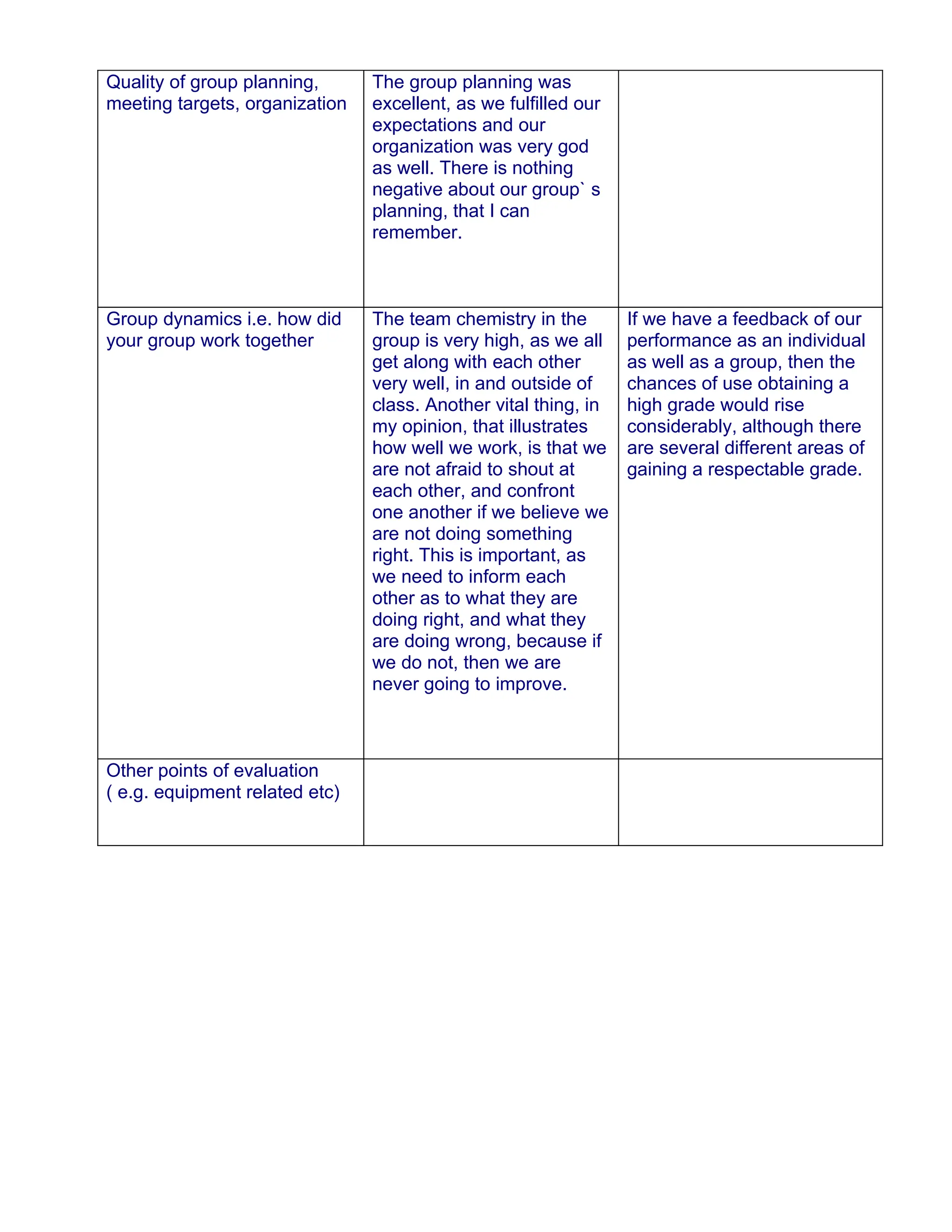 Quality of group planning,      The group planning was
meeting targets, organization   excellent, as we fulfilled our
                                expectations and our
                                organization was very god
                                as well. There is nothing
                                negative about our group` s
                                planning, that I can
                                remember.



Group dynamics i.e. how did     The team chemistry in the        If we have a feedback of our
your group work together        group is very high, as we all    performance as an individual
                                get along with each other        as well as a group, then the
                                very well, in and outside of     chances of use obtaining a
                                class. Another vital thing, in   high grade would rise
                                my opinion, that illustrates     considerably, although there
                                how well we work, is that we     are several different areas of
                                are not afraid to shout at       gaining a respectable grade.
                                each other, and confront
                                one another if we believe we
                                are not doing something
                                right. This is important, as
                                we need to inform each
                                other as to what they are
                                doing right, and what they
                                are doing wrong, because if
                                we do not, then we are
                                never going to improve.



Other points of evaluation
( e.g. equipment related etc)
 