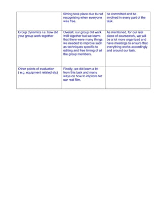 filming took place due to not    be committed and be
                                recognising when everyone        involved in every part of the
                                was free.                        task.


Group dynamics i.e. how did     Overall, our group did work      As mentioned, for our real
your group work together        well together but we learnt      piece of coursework, we will
                                that there were many things      be a lot more organized and
                                we needed to improve such        have meetings to ensure that
                                as techniques specific to        everything works accordingly
                                editing and free timing of all   and around our task.
                                the group members.



Other points of evaluation      Finally, we did learn a lot
( e.g. equipment related etc)   from this task and many
                                ways on how to improve for
                                our real film.
 