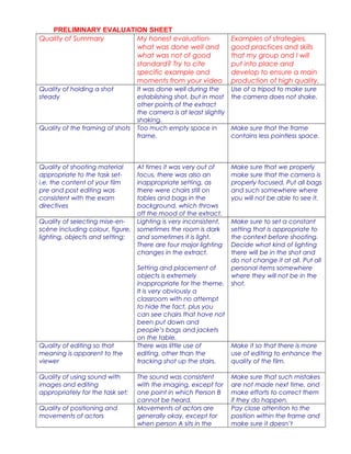 PRELIMINARY EVALUATION SHEET
Quality of Summary My honest evaluation-
what was done well and
what was not of good
standard? Try to cite
specific example and
moments from your video
Examples of strategies,
good practices and skills
that my group and I will
put into place and
develop to ensure a main
production of high quality.
Quality of holding a shot
steady
It was done well during the
establishing shot, but in most
other points of the extract
the camera is at least slightly
shaking.
Use of a tripod to make sure
the camera does not shake.
Quality of the framing of shots Too much empty space in
frame.
Make sure that the frame
contains less pointless space.
Quality of shooting material
appropriate to the task set-
i.e. the content of your film
pre and post editing was
consistent with the exam
directives
At times it was very out of
focus, there was also an
inappropriate setting, as
there were chairs still on
tables and bags in the
background, which throws
off the mood of the extract.
Make sure that we properly
make sure that the camera is
properly focused. Put all bags
and such somewhere where
you will not be able to see it.
Quality of selecting mise-en-
scène including colour, figure,
lighting, objects and setting;
Lighting is very inconsistent,
sometimes the room is dark
and sometimes it is light.
There are four major lighting
changes in the extract.
Setting and placement of
objects is extremely
inappropriate for the theme.
It is very obviously a
classroom with no attempt
to hide the fact, plus you
can see chairs that have not
been put down and
people’s bags and jackets
on the table.
Make sure to set a constant
setting that is appropriate to
the context before shooting.
Decide what kind of lighting
there will be in the shot and
do not change it at all. Put all
personal items somewhere
where they will not be in the
shot.
Quality of editing so that
meaning is apparent to the
viewer
There was little use of
editing, other than the
tracking shot up the stairs.
Make it so that there is more
use of editing to enhance the
quality of the film.
Quality of using sound with
images and editing
appropriately for the task set;
The sound was consistent
with the imaging, except for
one point in which Person B
cannot be heard.
Make sure that such mistakes
are not made next time, and
make efforts to correct them
if they do happen.
Quality of positioning and
movements of actors
Movements of actors are
generally okay, except for
when person A sits in the
Pay close attention to the
position within the frame and
make sure it doesn’t
 