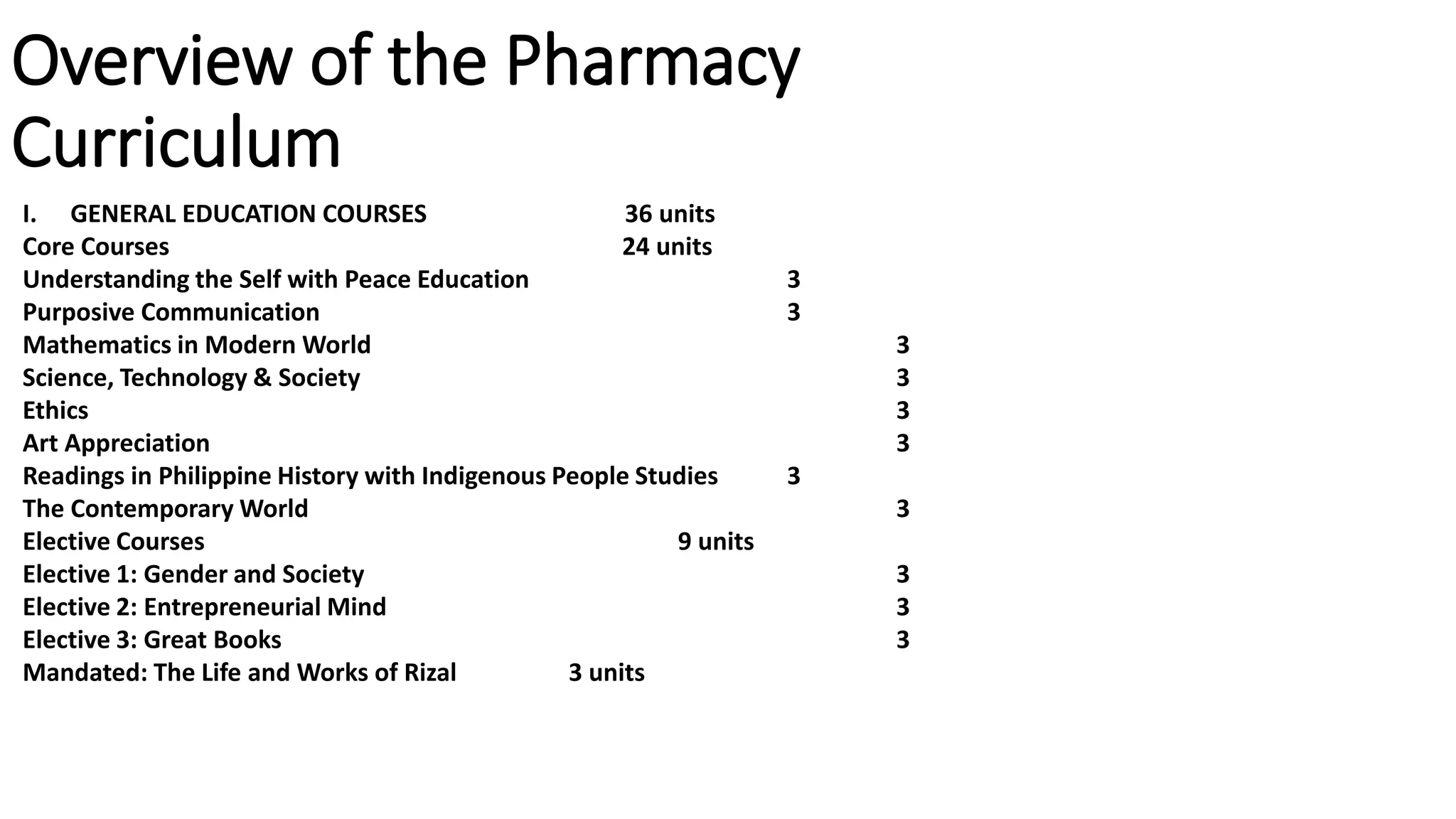 Overview of the Pharmacy
Curriculum
I. GENERAL EDUCATION COURSES 36 units
Core Courses 24 units
Understanding the Self with Peace Education 3
Purposive Communication 3
Mathematics in Modern World 3
Science, Technology & Society 3
Ethics 3
Art Appreciation 3
Readings in Philippine History with Indigenous People Studies 3
The Contemporary World 3
Elective Courses 9 units
Elective 1: Gender and Society 3
Elective 2: Entrepreneurial Mind 3
Elective 3: Great Books 3
Mandated: The Life and Works of Rizal 3 units
 