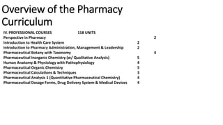 Overview of the Pharmacy
Curriculum
IV. PROFESSIONAL COURSES 118 UNITS
Perspective in Pharmacy 2
Introduction to Health Care System 2
Introduction to Pharmacy Administration, Management & Leadership 2
Pharmaceutical Botany with Taxonomy 4
Pharmaceutical Inorganic Chemistry (w/ Qualitative Analysis) 5
Human Anatomy & Physiology with Pathophysiology 4
Pharmaceutical Organic Chemistry 5
Pharmaceutical Calculations & Techniques 3
Pharmaceutical Analysis 1 (Quantitative Pharmaceutical Chemistry) 4
Pharmaceutical Dosage Forms, Drug Delivery System & Medical Devices 4
 