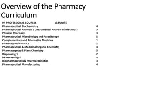 Overview of the Pharmacy
Curriculum
IV. PROFESSIONAL COURSES 118 UNITS
Pharmaceutical Biochemistry 4
Pharmaceutical Analysis 2 (Instrumental Analysis of Methods) 3
Physical Pharmacy 3
Pharmaceutical Microbiology and Parasitology 5
Complementary and Alternative Medicine 1
Pharmacy Informatics 2
Pharmaceutical & Medicinal Organic Chemistry 4
Pharmacognosy& Plant Chemistry 5
Dispensing 1 2
Pharmacology 1 4
Biopharmaceutics& Pharmacokinetics 3
Pharmaceutical Manufacturing 4
 