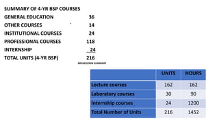 SUMMARY OF 4-YR BSP COURSES
GENERAL EDUCATION 36
OTHER COURSES ` 14
INSTITUTIONAL COURSES 24
PROFESSIONAL COURSES 118
INTERNSHIP 24
TOTAL UNITS (4-YR BSP) 216
UNITS HOURS
Lecture courses 162 162
Laboratory courses 30 90
Internship courses 24 1200
Total Number of Units 216 1452
BREAKDOWN SUMMARY
 