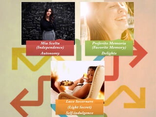 Mia Scelta
(Independence) 
Autonomy

Preferito Memoria
(Favorite Memory) 
Delights

Luce Secernere 
(Light Secret) 
Self-indulgence

 