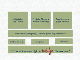 Mia Scelta 
(My Choice)

Preferito Memoria
(Favorite Memory)

Luce Secernere
(Light Secrete)

Autonomous, Delighting, Self-indulgence, Self-expression

Craftsmanship

Elegance

“Women have the right to

indulge

Tailored

themselves”

 