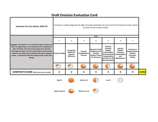 County Expressway Program (Tier 2): $173 M  
Sponsor: County
1 2 3 4 5 6 7
Enhance Safety
Congestion
Relief and
Improve
Efficiency
Expand
Transportation
Choices
Expand Transit
Ridership and
Promote
Quality Transit
for Everyone
Actively
Promote
Healthy
Communities,
Environmental
Sustainability
and Plan for the
Next generation
Improve
System
Financial
Sustainability
and
Maintenance
Continue to
Support Silicon
Valley's
Economic
Vitality
COMPOSITE SCORE (Goal Scores were rounded) 4 3 5 2 3 2 3 3.1
POSSIBLE FUNDING SOURCE(S)
 High (5)   Medium (3)   Low (1) 
 Medium High (4)   Medium Low (2) 
*These are the goals adopted by the VTA Board without weighting or priority.
 Regional Transportation Improvement Program (RTIP), Local Contributions
Draft Envision Evaluation Card
Mainline improvements on the Expressway System as identified on Tier 2 of the Countywide Expressway 
Program.
GOALS*
Purpose: By providing a series of improvements along the 
expressway system, this program scores well in increasing 
safety, sustainability and congestion relief. It is also a 
regional program with improvements throughout the 
County. The improvements would also provide improved 
bicycle and pedestrian travel within and connecting to the 
expressway system. The project sponsor conducted a very 
robust outreach process and study to determine the highest 
priority projects for expressway system. The Tier 2 list 
reflects projects that are a secondary priority as compared 
to the Tier 1 list of projects.
10
 