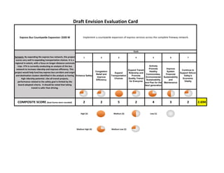 County Expressway Program (Tier 3): $221 M  
Sponsor: Campbell and San Jose
1 2 3 4 5 6 7
Enhance Safety
Congestion
Relief and
Improve
Efficiency
Expand
Transportation
Choices
Expand Transit
Ridership and
Promote
Quality Transit
for Everyone
Actively
Promote
Healthy
Communities,
Environmental
Sustainability
and Plan for the
Next generation
Improve
System
Financial
Sustainability
and
Maintenance
Continue to
Support Silicon
Valley's
Economic
Vitality
COMPOSITE SCORE (Goal Scores were rounded) 4 3 5 1 2 2 2 2.6
POSSIBLE FUNDING SOURCE(S)
 High (5)   Medium (3)   Low (1) 
 Medium High (4)   Medium Low (2) 
*These are the goals adopted by the VTA Board without weighting or priority.
Regional Transportation Improvement Program (RTIP), Local Contributions
Draft Envision Evaluation Card
Mainline improvements on the Expressway System as identified as Tier 3 based on submission by Local 
Agencies.
GOALS*
Purpose: This program reflects a set of projects that were 
submitted by local cities as opposed to Santa Clara County 
which operated and maintains the expressway system. 
Similar to Tiers 1 & 2, these projects would improve the 
safety of expressway system. The improvements would also 
provide improved bicycle and pedestrian travel within and 
connecting to the expressway system.
12
 