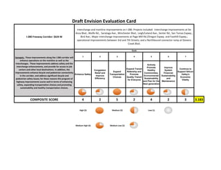 I‐680 Freeway Corridor: $307 M                    
Sponsor: VTA
1 2 3 4 5 6 7
Enhance Safety
Congestion
Relief and
Improve
Efficiency
Expand
Transportation
Choices
Expand Transit
Ridership and
Promote
Quality Transit
for Everyone
Actively
Promote
Healthy
Communities,
Environmental
Sustainability
and Plan for the
Next generation
Improve
System
Financial
Sustainability
and
Maintenance
Continue to
Support Silicon
Valley's
Economic
Vitality
COMPOSITE SCORE 4 2 1 1 2 2 3 2.1
POSSIBLE FUNDING SOURCE(S)
 High (5)   Medium (3)   Low (1) 
 Medium High (4)   Medium Low (2) 
*These are the goals adopted by the VTA Board without weighting or priority.
Regional Transportation Improvement Program (RTIP), Local Contributions
Draft Envision Evaluation Card
Interchange and mainline improvements on I‐680.  These improvements include: Interchange 
improvements at Jacklin Rd., Calaveras Blvd., Capitol Ave., Hostetter Rd., Berryessa Rd., Alum Rock 
Ave./McKee Rd., Capitol Expwy./Jackson Rd., and King Rd.; Auxiliary Lanes between Berryessa Rd. and 
McKee Rd. and Capitol Expwy. and Berryessa Rd.; and a major interchange enhancement at Montague 
Expwy.
Purpose:  The improvements along the I‐680 corridor benefit 
congestion along portions of this corridor by addressing 
vehicle throughput.  The interchanges along the corridor will 
also be modified to improve freeway access.
GOALS*
17
 