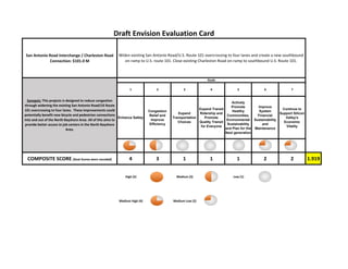 SR 85 Freeway Corridor: $147 M                    
Sponsor: VTA
1 2 3 4 5 6 7
Enhance Safety
Congestion
Relief and
Improve
Efficiency
Expand
Transportation
Choices
Expand Transit
Ridership and
Promote
Quality Transit
for Everyone
Actively
Promote
Healthy
Communities,
Environmental
Sustainability
and Plan for the
Next generation
Improve
System
Financial
Sustainability
and
Maintenance
Continue to
Support Silicon
Valley's
Economic
Vitality
COMPOSITE SCORE 4 2 4 1 1 2 2 2.4
POSSIBLE FUNDING SOURCE(S)
 High (5)   Medium (3)   Low (1) 
 Medium High (4)   Medium Low (2) 
*These are the goals adopted by the VTA Board without weighting or priority.
Regional Transportation Improvement Program (RTIP), Local Contributions
Draft Envision Evaluation Card
Interchange and mainline improvements on SR 85.  These improvements include: Interchange 
improvements at El Camino Real and I‐280/Homestead Rd.; SR 85 Northbound to Eastbound SR 237 
connector improvements; and SR 85/I‐280 Interchange HOV connector and Northbound SR 85 auxiliary 
lanes.
Purpose:  The improvements along SR 85 will help reduce 
congestion during peak commute hours and address any 
safety concerns on a heavily traveled corridor.  The 
interchange improvements along this corridor will benefit 
local communites and strenghten the connection between 
local roadways and the freeway.
GOALS*
21
 