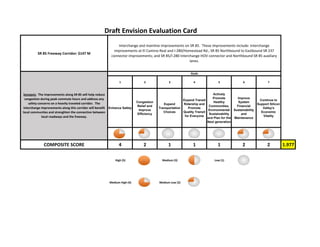 SR 152 Re‐alignment: $1,120 M                    
Sponsor: VTA
1 2 3 4 5 6 7
Enhance Safety
Congestion
Relief and
Improve
Efficiency
Expand
Transportation
Choices
Expand Transit
Ridership and
Promote
Quality Transit
for Everyone
Actively
Promote
Healthy
Communities,
Environmental
Sustainability
and Plan for the
Next generation
Improve
System
Financial
Sustainability
and
Maintenance
Continue to
Support Silicon
Valley's
Economic
Vitality
COMPOSITE SCORE (Goal Scores were rounded) 4 1 1 1 2 3 3 2.1
POSSIBLE FUNDING SOURCE(S)
 High (5)   Medium (3)   Low (1) 
 Medium High (4)   Medium Low (2) 
*These are the goals adopted by the VTA Board without weighting or priority.
Express Lane Revenue, Interregional Transportation Improvement Program (ITIP), Regional 
Transportation Improvement Program (RTIP), Local Contributions
Draft Envision Evaluation Card
Widen and create new alignment for Route 152 (from Route 156 to U.S. 101); US 101 widening from 
Monterey St. to the SR 25/US 101 interchange; new interchange at SR 25/US 101; and a new SR 152 
alignment.
Purpose:  The project provides improvements on SR 152 
between US 101 and I‐5 – a distance of approximately 40 
miles along the existing alignment.  It will improve trade and 
mobility in the corridor and enhance the safety of the users 
of users.  This project also provides a more direct travel 
route than it currently has, and  interchange improvement at 
US 101/SR 25 will be modified to have an upgraded 
interchange than there currently is.
GOALS*
23
 