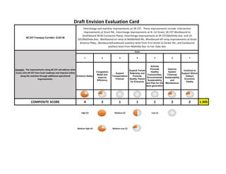 SR 237 Freeway Corridor: $143 M                   
Sponsor: VTA
1 2 3 4 5 6 7
Enhance Safety
Congestion
Relief and
Improve
Efficiency
Expand
Transportation
Choices
Expand Transit
Ridership and
Promote
Quality Transit
for Everyone
Actively
Promote
Healthy
Communities,
Environmental
Sustainability
and Plan for the
Next generation
Improve
System
Financial
Sustainability
and
Maintenance
Continue to
Support Silicon
Valley's
Economic
Vitality
COMPOSITE SCORE 4 2 1 1 1 2 2 1.9
POSSIBLE FUNDING SOURCE(S)
 High (5)   Medium (3)   Low (1) 
 Medium High (4)   Medium Low (2) 
*These are the goals adopted by the VTA Board without weighting or priority.
Regional Transportation Improvement Program (RTIP), Local Contributions
Draft Envision Evaluation Card
Interchange and mainline improvements on SR 237.  These improvements include: Intersection 
improvements at Grant Rd.; Interchange improvements at N. 1st Street; SR 237 Westbound to 
Southbound SR 85 Connector Ramp; Interchange improvements at SR 237/Mathilda Ave. and US 
101/Mathilda Ave.; Westbound on ramp at Middlefield Rd.; Westbound off ramp improvements at Great 
America Pkwy.; Westbound/Eastbound auxiliary lanes from First Street to Zanker Rd.; and Eastbound 
auxiliary lanes from Mathilda Ave. to Fair Oaks Ave.
Purpose:  The improvements along SR 237 will address both 
access onto SR 237 from local roadways and improve safety 
along the mainline through additional operational 
improvements.
GOALS*
25
 