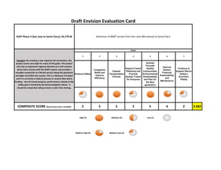 US 101 Freeway Corridor: $635 M                  
Sponsor: VTA
1 2 3 4 5 6 7
Enhance Safety
Congestion
Relief and
Improve
Efficiency
Expand
Transportation
Choices
Expand Transit
Ridership and
Promote
Quality Transit
for Everyone
Actively
Promote
Healthy
Communities,
Environmental
Sustainability
and Plan for the
Next generation
Improve
System
Financial
Sustainability
and
Maintenance
Continue to
Support Silicon
Valley's
Economic
Vitality
COMPOSITE SCORE 4 2 1 1 1 3 3 2.1
POSSIBLE FUNDING SOURCE(S)
 High (5)   Medium (3)   Low (1) 
 Medium High (4)   Medium Low (2) 
*These are the goals adopted by the VTA Board without weighting or priority.
Interregional Transportation Improvement Program (ITIP), Regional Transportation Improvement 
Program (RTIP), Local Contributions
Draft Envision Evaluation Card
Interchange and mainline improvements on US 101. Improvements include: Interchange improvements at 
Shoreline Blvd., Montague Expwy., Zanker Rd./4th St.,  Old Oakland Rd., Mabury Rd./Taylor St., Hellyer 
Ave., Blossom Hill Rd., Buena Vista Ave., SR 152/10th St., Fair Oaks Ave., and Moffett Blvd.; Embarcadero 
Rd./Oregon Expwy. improvments; Southbound auxiliary lanes from Ellis St. to SR 237 and from Great 
America Pkwy. to Lawrence Expwy.; Southbound improvements at Central/De La Cruz/Trimble; Double 
land Southbound offramp at SR 237; and US 101 interchange improvements from San Antonio Rd. to 
Charleston Rd./Rengstorff Ave.  
Purpose: The US 101 corridor projects improve mainline 
operations for the corridor allowing for reduced congestion.  
It will also provide a few interchange improvements that 
make the transition onto the freeway smoother with less 
operational inefficiencies and provide access to job centers 
along the US 101 corridor.
GOALS*
27
 